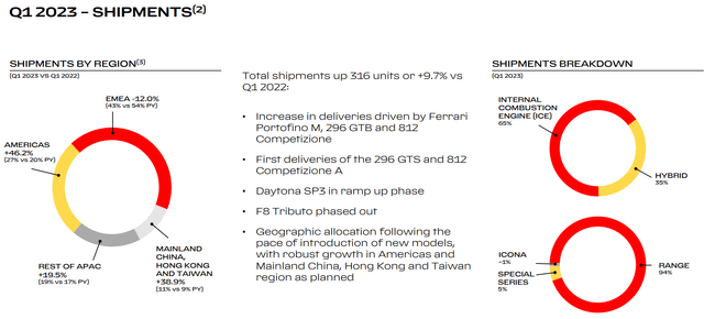 Ferrari's Q1 FY2023 data
