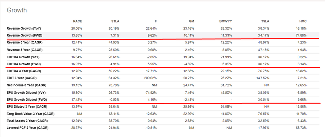 Seeking Alpha, RACE and its peers [growth rates], author's notes