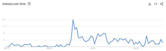 Google Trends - "Netflix Account Sharing"