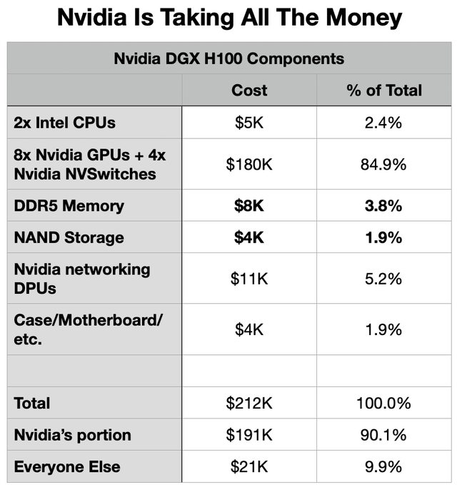 A table of GPU server costs showing that Nvidia is taking all the money.