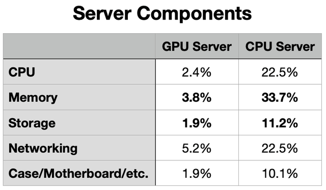 Chart comparing component costs of GPU and CPU servers