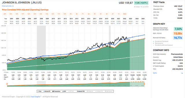 Johnson & Johnson (<a href='https://seekingalpha.com/symbol/JNJ' title='Johnson & Johnson'>JNJ</a>) adjusted operating earnings per share