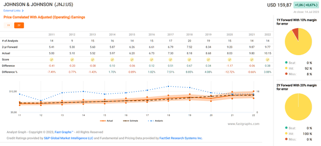 Johnson & Johnson (<a href='https://seekingalpha.com/symbol/JNJ' title='Johnson & Johnson'>JNJ</a>) two-year forward analyst scorecard