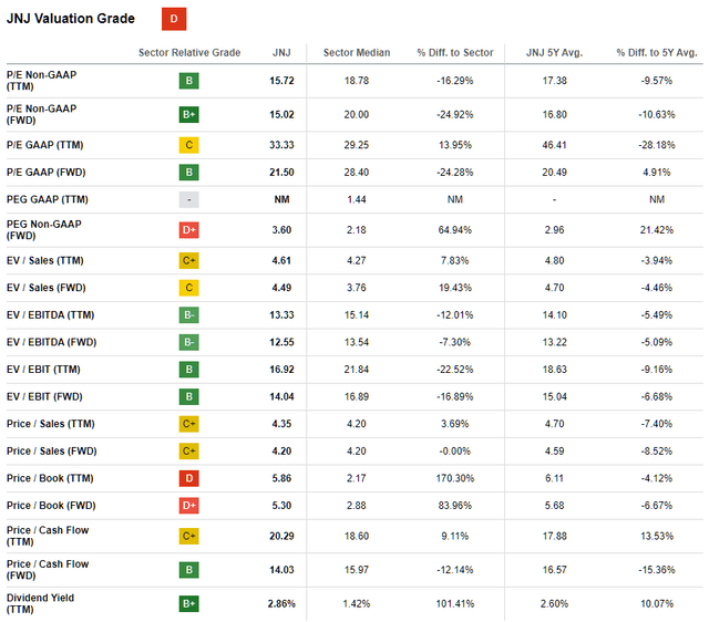 Johnson & Johnson (<a href='https://seekingalpha.com/symbol/JNJ' title='Johnson & Johnson'>JNJ</a>): Valuation metrics and comparison with the sector median and five-year average valuations