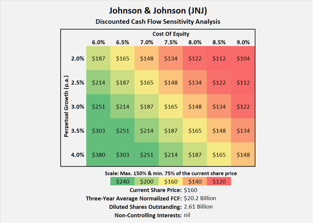 Johnson & Johnson (<a href='https://seekingalpha.com/symbol/JNJ' title='Johnson & Johnson'>JNJ</a>): Discounted cash flow sensitivity analysis