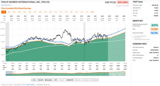 Philip Morris International Inc. (<a href='https://seekingalpha.com/symbol/PM' title='Philip Morris International Inc.'>PM</a>): FAST Graphs chart for the 2008 to 2025 period, based diluted GAAP earnings per share