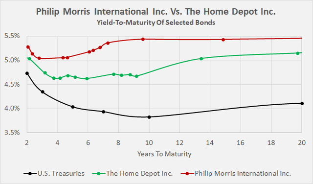 Philip Morris International Inc. (<a href='https://seekingalpha.com/symbol/PM' title='Philip Morris International Inc.'>PM</a>) versus The Home Depot Inc. (<a href='https://seekingalpha.com/symbol/HD' title='The Home Depot, Inc.'>HD</a>): Identification of a potential anti-ESG interest rate premium