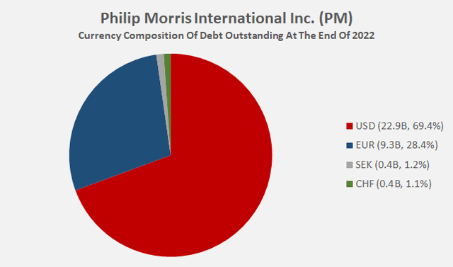 Philip Morris International Inc. (<a href='https://seekingalpha.com/symbol/PM' title='Philip Morris International Inc.'>PM</a>): Currency composition of debt outstanding at the end of 2022