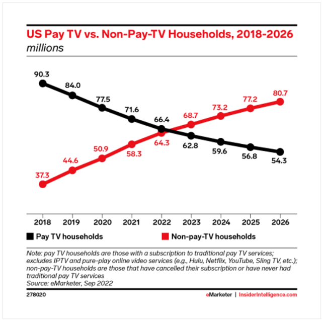 Pay TV vs non-pay TV households in the U.S.