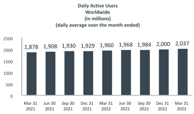 Facebook Daily Active Users growth