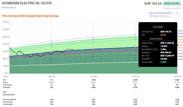 F.A.S.T graphs Schneider Upside