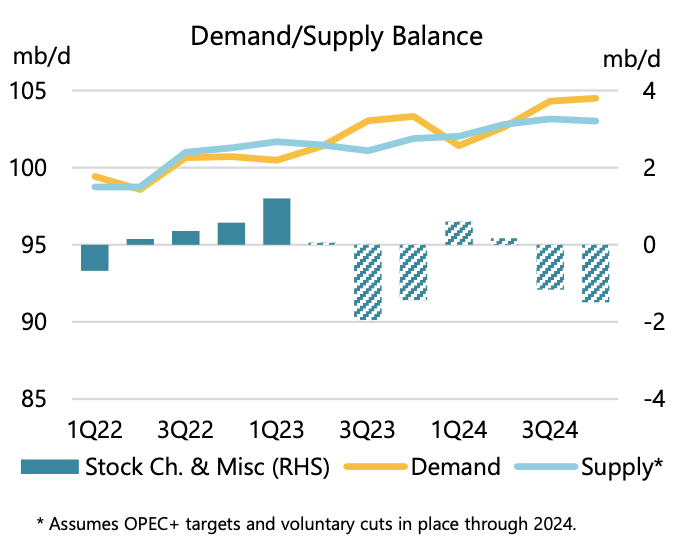 Global supply & demand