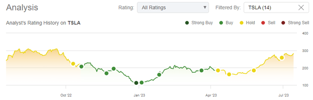 Author's historical ratings on TSLA