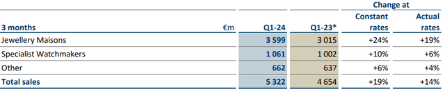 Segment breakdown