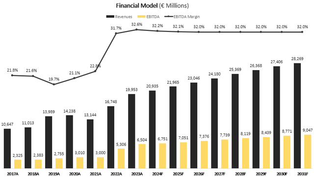 Financial model graph