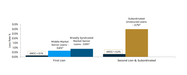 Loan Loss Rates