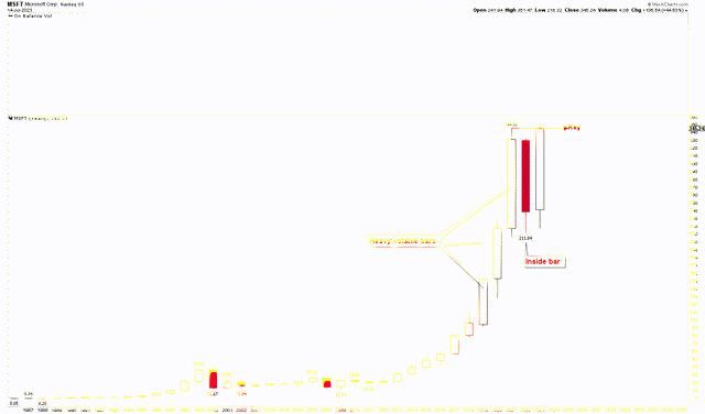 Microsoft Yearly Chart