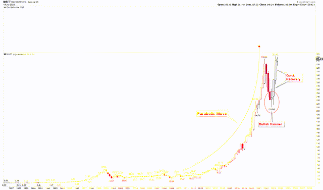 Microsoft Quarterly Chart