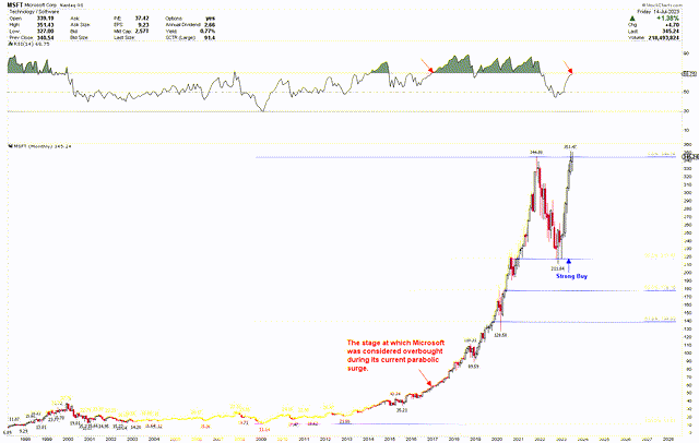 Microsoft Monthly Chart