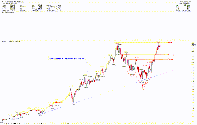 Microsoft Weekly Chart