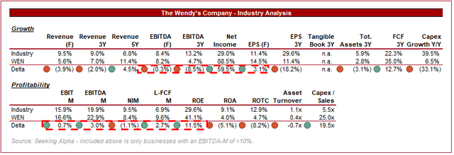 Wendy's: Analysing Its Position In A Competitive Industry (NASDAQ:WEN ...