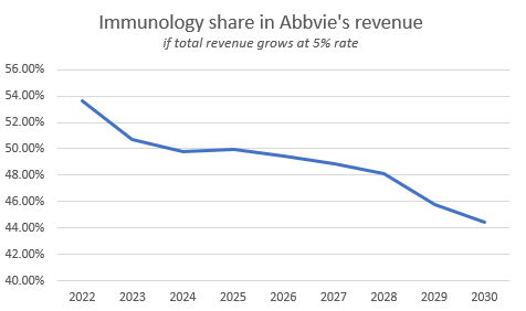 Immunology share in Abbvie's revenue if total revenue grows at 5% rate