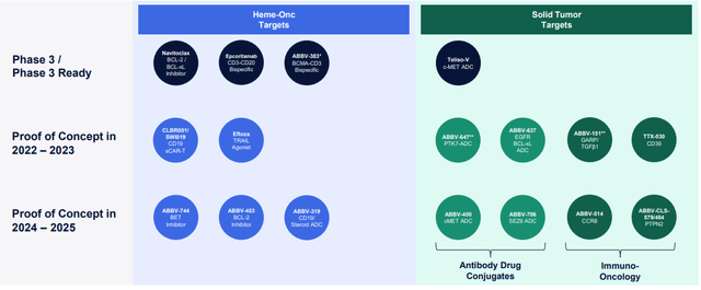 AbbVie's Solid Tumor Targets