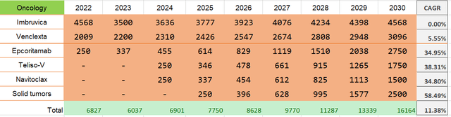 AbbVie's oncology segment revenue breakdown