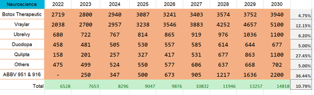 AbbVie's neuroscience segment revenue breakdown