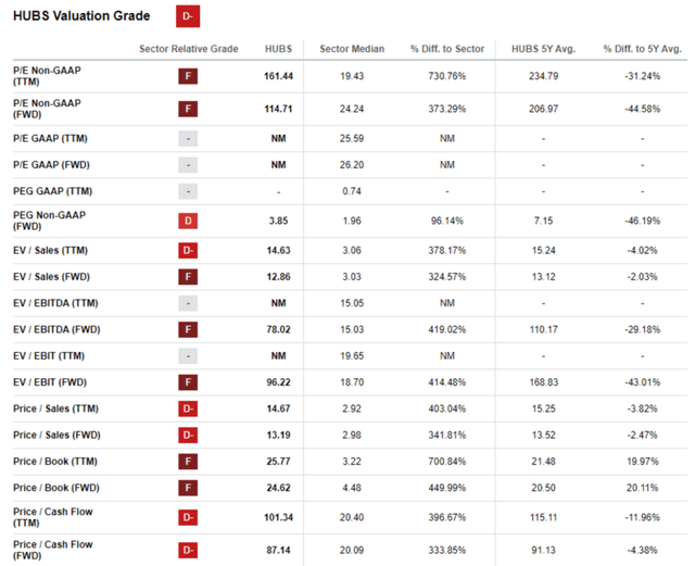 HUBS valuation ratios