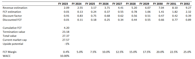 HUBS DCF valuation
