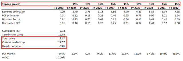 HUBS DCF valuation with more conservative assumptions