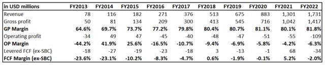 HubSpot's financial performance