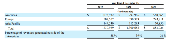 HUBS revenue by geographic area