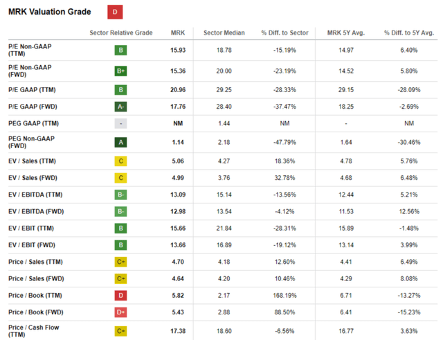 MRK valuation grades