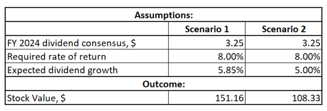 MRK DDM valuation