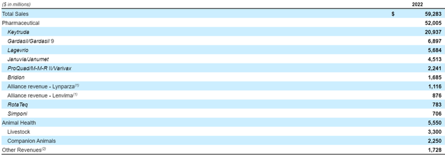 MRK's revenue disaggregated