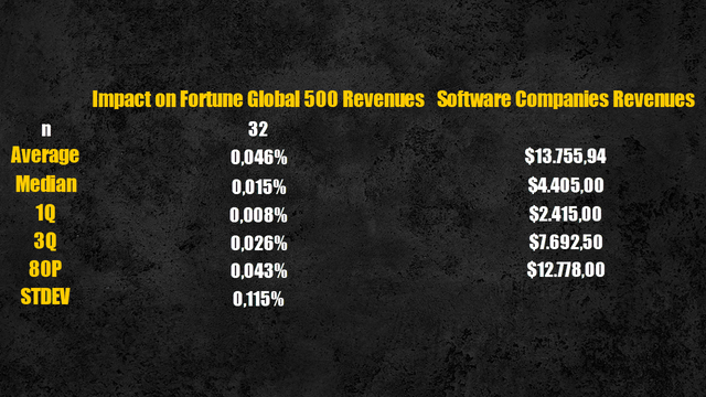 Percentage of revenues spend on software applications by the largest enterprises in the world