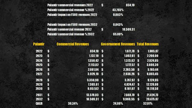 Palantir revenues projection