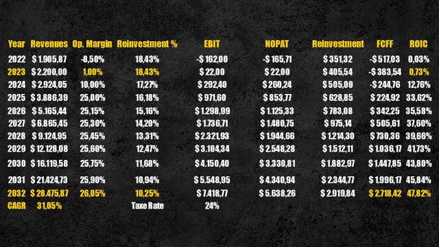 Palantir cash flows projection