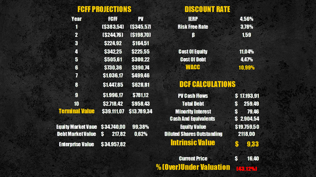 Palantir intrinsic value