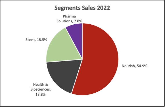 IFF Sales by segment