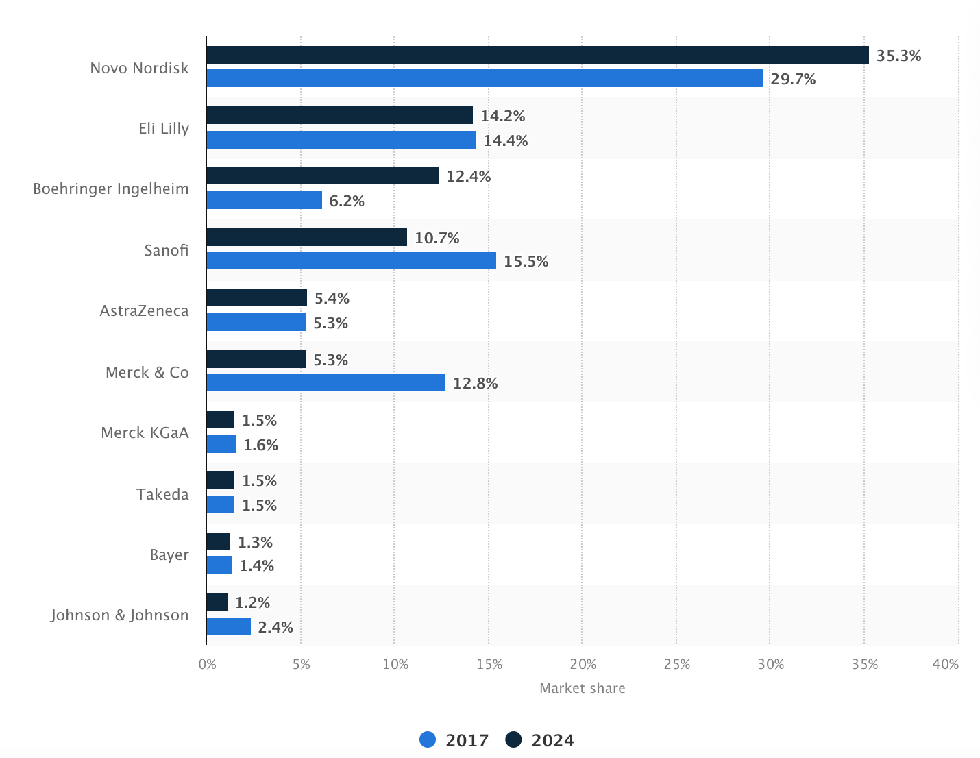 Novo Nordisk Market Leader In A Growing Market (OTCPKNONOF) Seeking
