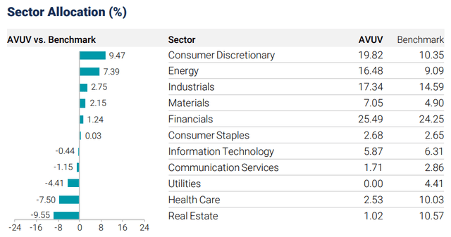 AVUV sector allocation vs benchmarks