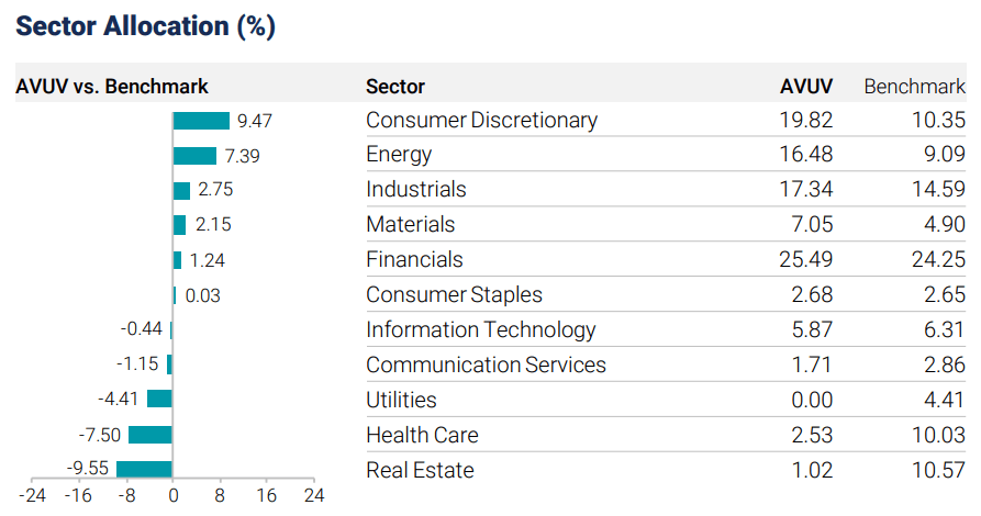 Avantis U.S. Small Cap Value ETF Looks Promising So Far (NYSEARCA:AVUV ...