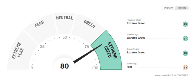 CNN Fear & Greed Index