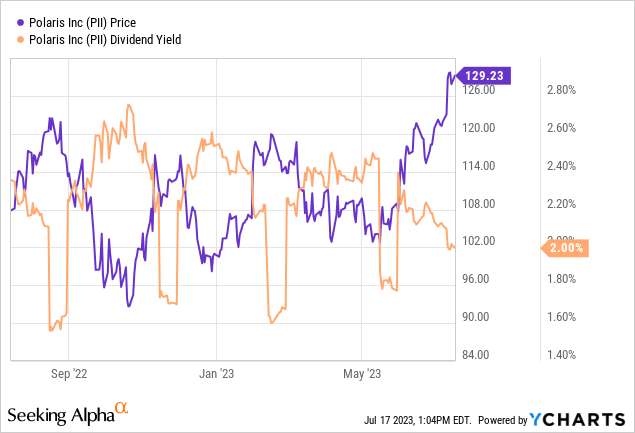 Still Happily Avoiding Polaris Stock (NYSE:PII) | Seeking Alpha