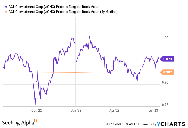 AGNC: A Less Attractive Investment With A Massive 14% Yield | Seeking Alpha