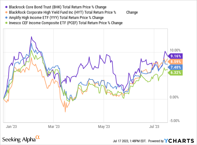 YYY ETF: Risky, Ineffective Strategy, Declining Share Price And ...