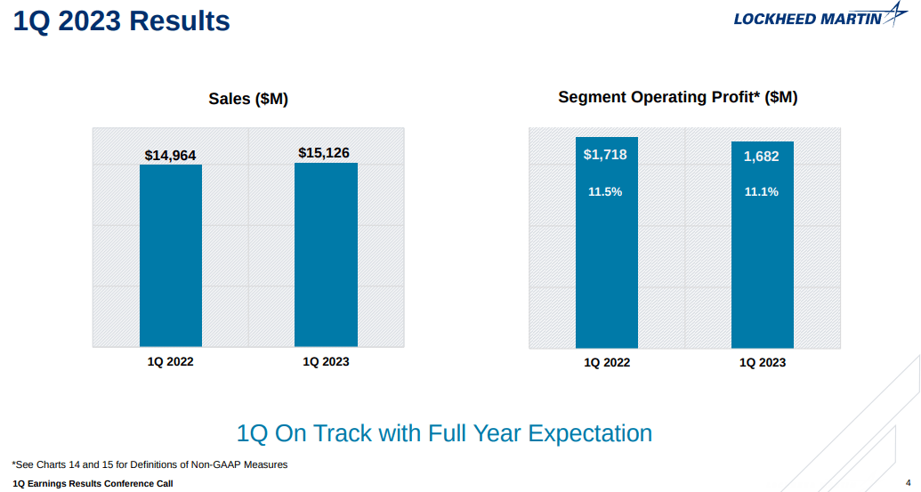 Lockheed Martin (<a href='https://seekingalpha.com/symbol/LMT' title='Lockheed Martin Corporation'>LMT</a>) Sales and Segment operating profit 